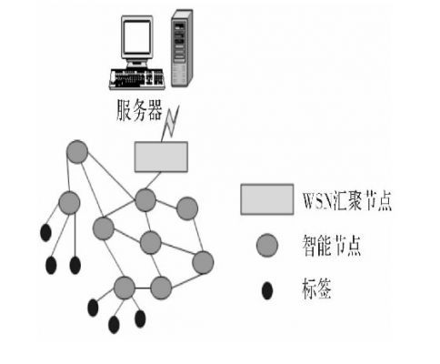融合无线传感网络的长距离射频识别系统设计