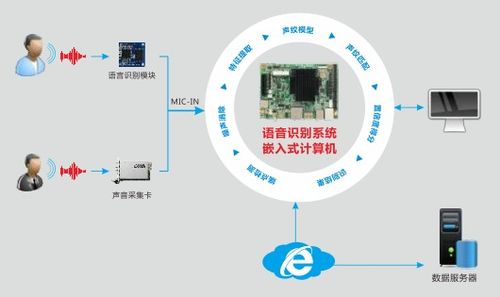 智能家居 语音识别系统快速发展,华北工控嵌入式硬件平台全程助力