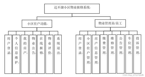 小区物业报修系统的设计与实现 计算机毕业设计源码 lw文档