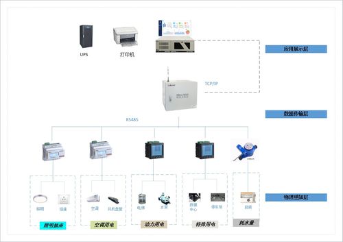 能耗在线系统在公共建筑的设计与应用