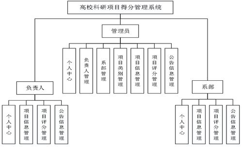 基于python django的学校科研管理系统设计与实现源码