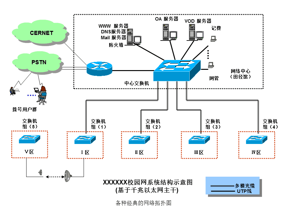 各种经典的网络拓扑图