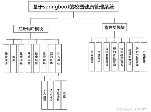 基于springboot的校园健康管理系统的设计与实现 附源码14487