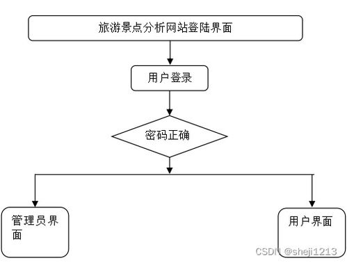 python计算机毕业设计ssm旅游景点分析网站 程序 lw