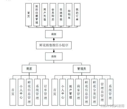 鲜花销售小程序 基于微信小程序的鲜花销售系统设计与实现 源码 数据库 文档