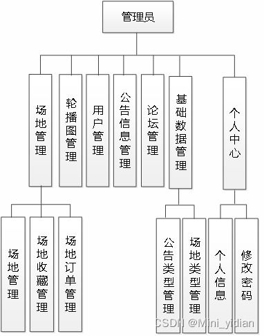 基于springboot vue的体育馆预约系统 源码 文档 包运行