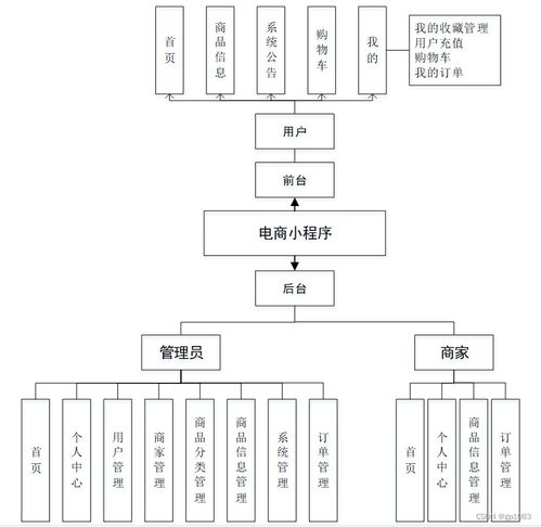 springboot电商小程序 2o484 了解毕业设计的关键考虑因素