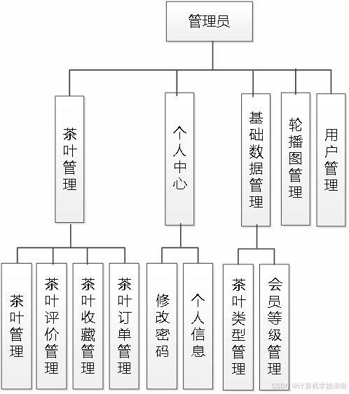 毕业设计 ssm网上茶叶销售平台设计与开发jsp 免费 代码讲解