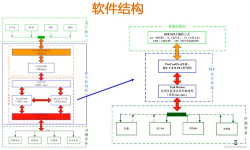 机器人开发 设计范式