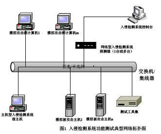 信息安全技术 入侵检测系统技术要求和测试评价方法