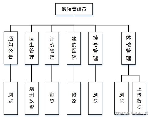 基于springboot的医院网络预约挂号系统设计与实现 源码 文章 java jsp mvc web