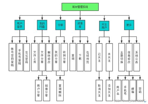 毕业设计 springcloud hadoop vue的企业级网盘系统