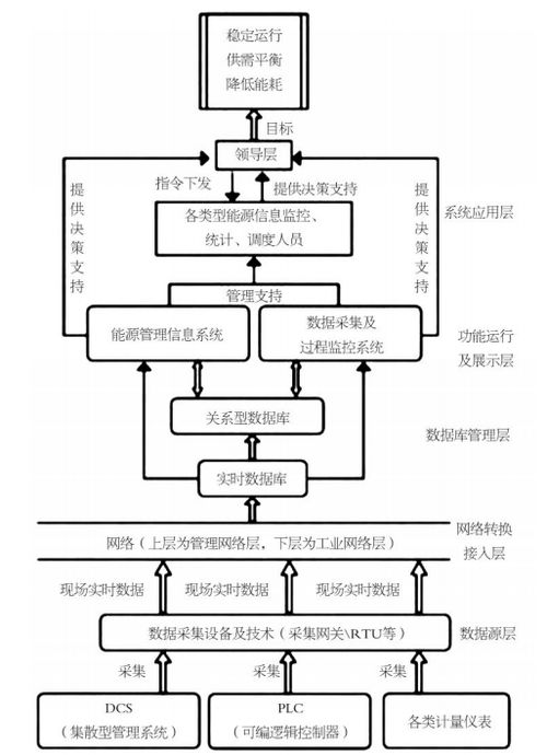 浅谈钢铁企业基于智能配电的能源管控系统设计与应用