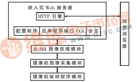 基于arm的嵌入式无线视频采集系统设计方案