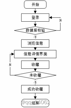 springboot高校二手商品交易平台的设计与实现