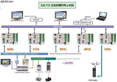 纺纱厂自动化纺机网络信息集成工程综述